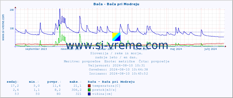 POVPREČJE :: Bača - Bača pri Modreju :: temperatura | pretok | višina :: zadnje leto / en dan.