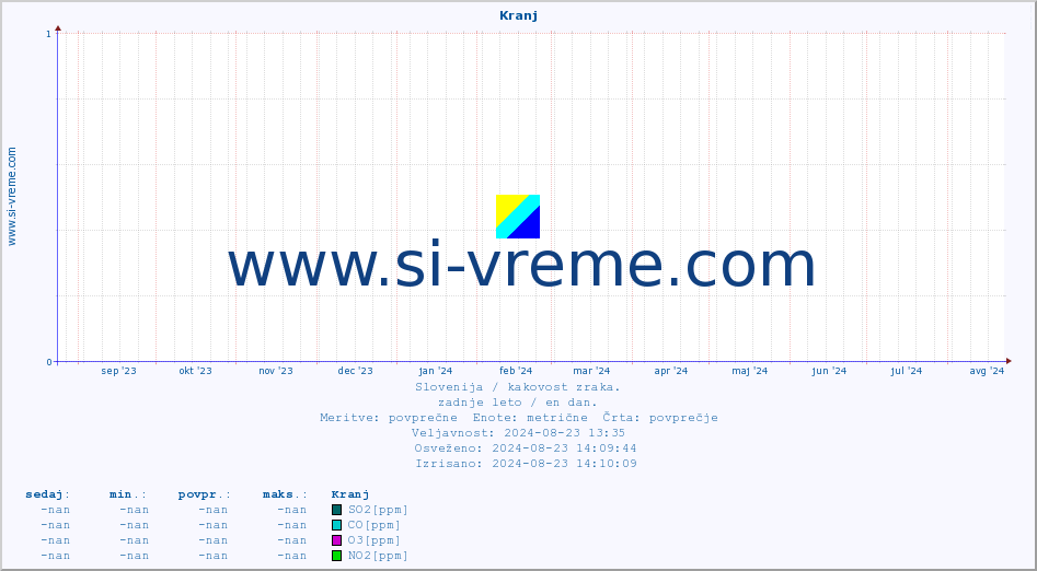 POVPREČJE :: Kranj :: SO2 | CO | O3 | NO2 :: zadnje leto / en dan.
