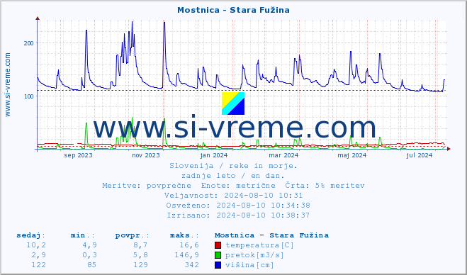 POVPREČJE :: Mostnica - Stara Fužina :: temperatura | pretok | višina :: zadnje leto / en dan.