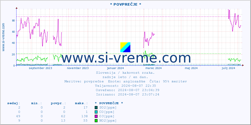 POVPREČJE :: * POVPREČJE * :: SO2 | CO | O3 | NO2 :: zadnje leto / en dan.