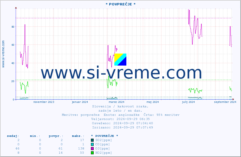 POVPREČJE :: * POVPREČJE * :: SO2 | CO | O3 | NO2 :: zadnje leto / en dan.