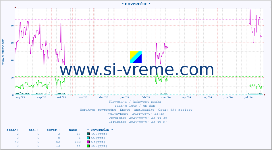 POVPREČJE :: * POVPREČJE * :: SO2 | CO | O3 | NO2 :: zadnje leto / en dan.