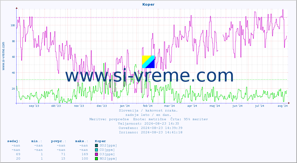POVPREČJE :: Koper :: SO2 | CO | O3 | NO2 :: zadnje leto / en dan.