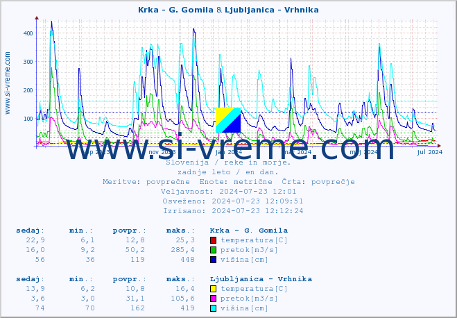 POVPREČJE :: Krka - G. Gomila & Ljubljanica - Vrhnika :: temperatura | pretok | višina :: zadnje leto / en dan.