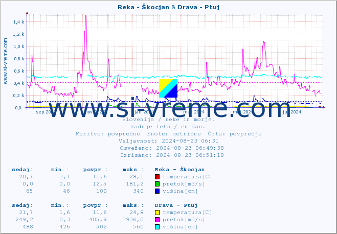POVPREČJE :: Reka - Škocjan & Drava - Ptuj :: temperatura | pretok | višina :: zadnje leto / en dan.