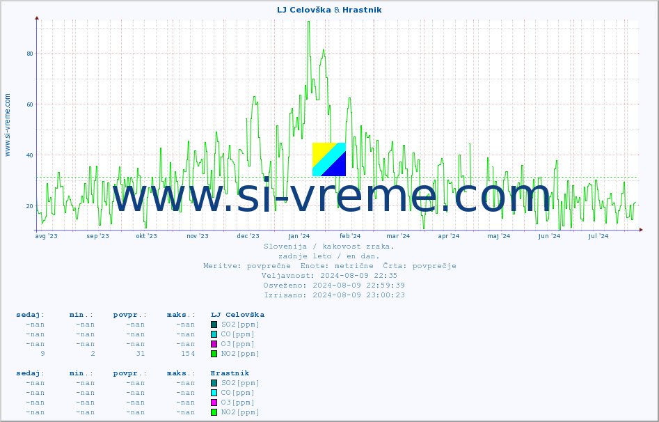 POVPREČJE :: LJ Celovška & Hrastnik :: SO2 | CO | O3 | NO2 :: zadnje leto / en dan.