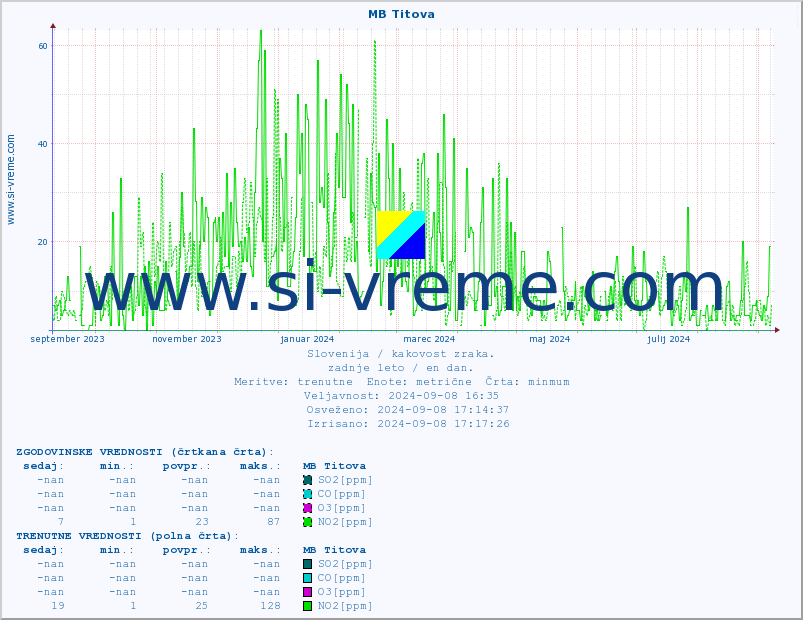 POVPREČJE :: MB Titova :: SO2 | CO | O3 | NO2 :: zadnje leto / en dan.