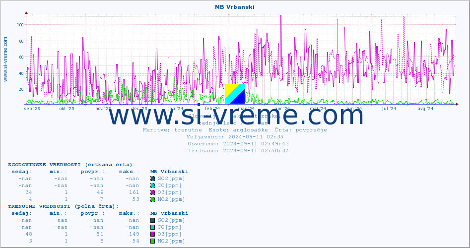 POVPREČJE :: MB Vrbanski :: SO2 | CO | O3 | NO2 :: zadnje leto / en dan.