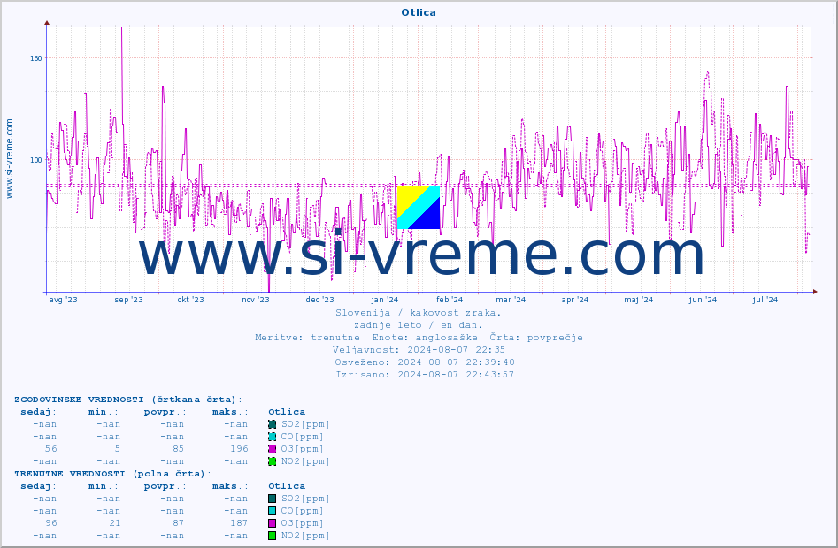 POVPREČJE :: Otlica :: SO2 | CO | O3 | NO2 :: zadnje leto / en dan.