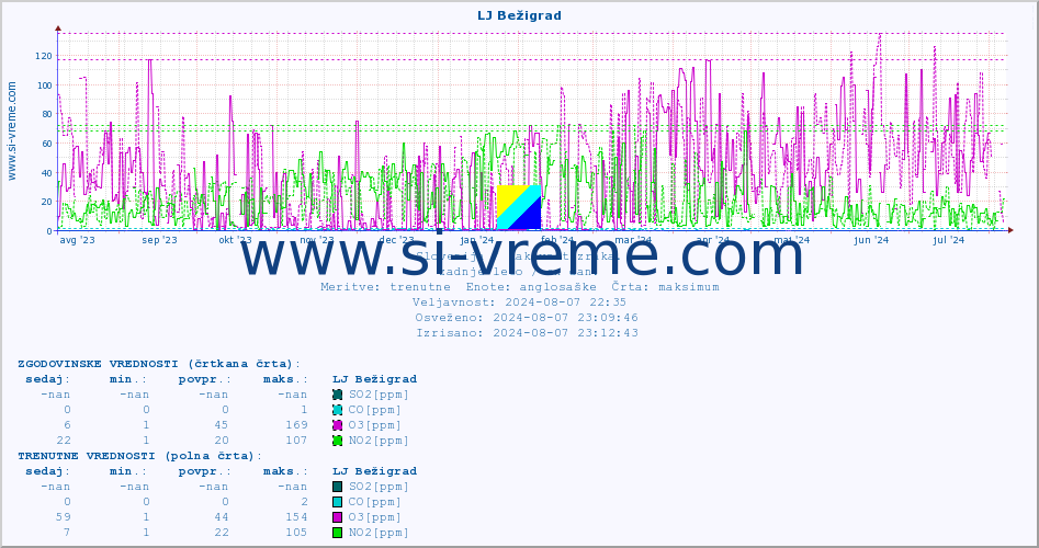 POVPREČJE :: LJ Bežigrad :: SO2 | CO | O3 | NO2 :: zadnje leto / en dan.
