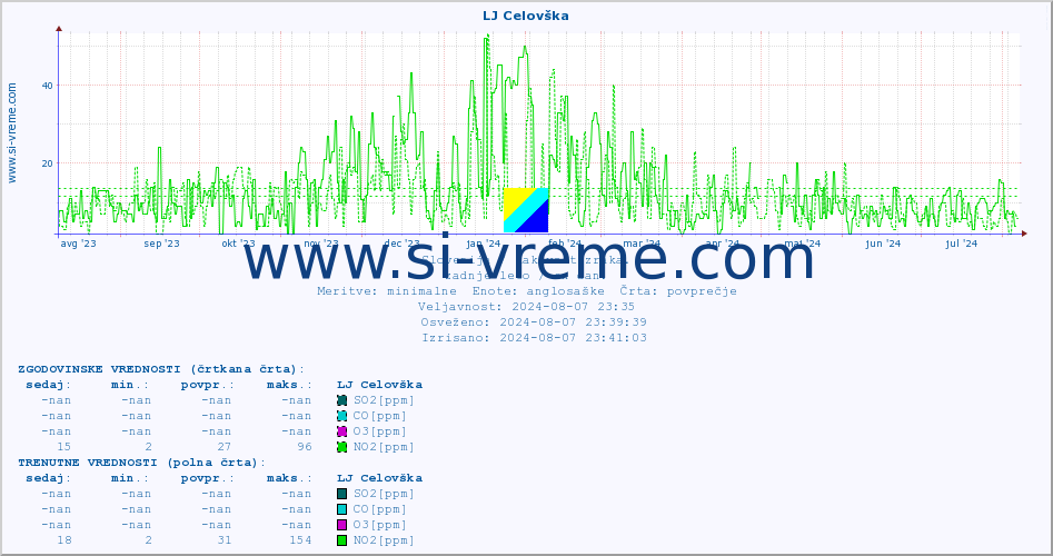 POVPREČJE :: LJ Celovška :: SO2 | CO | O3 | NO2 :: zadnje leto / en dan.
