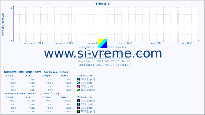 POVPREČJE :: Trbovlje :: SO2 | CO | O3 | NO2 :: zadnje leto / en dan.