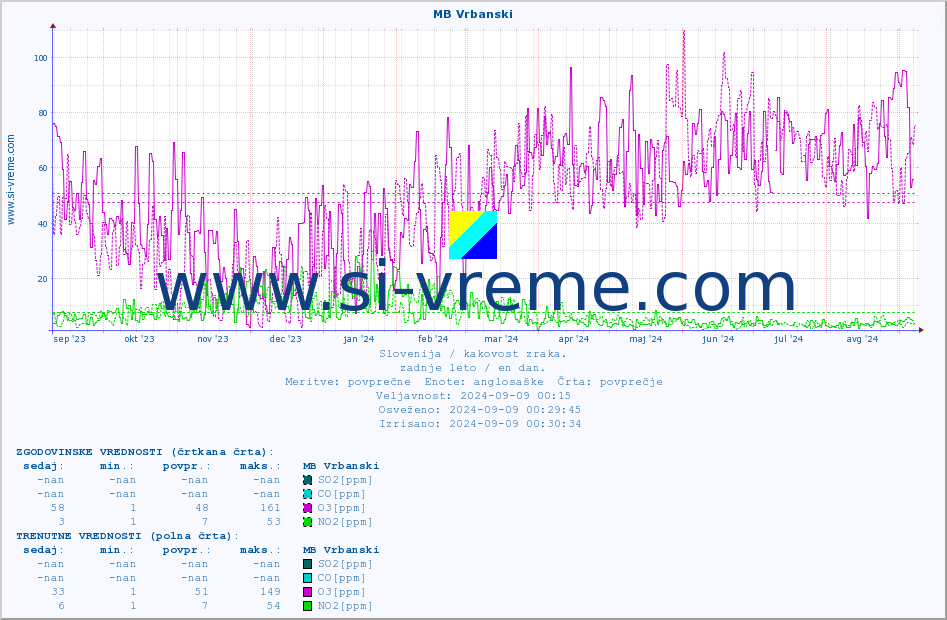 POVPREČJE :: MB Vrbanski :: SO2 | CO | O3 | NO2 :: zadnje leto / en dan.