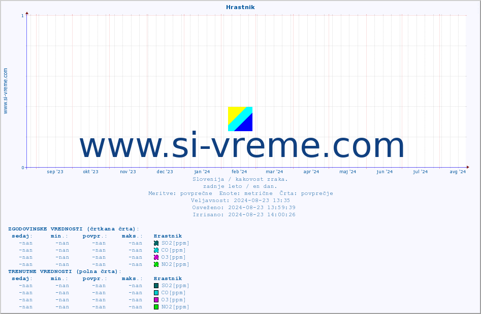 POVPREČJE :: Hrastnik :: SO2 | CO | O3 | NO2 :: zadnje leto / en dan.