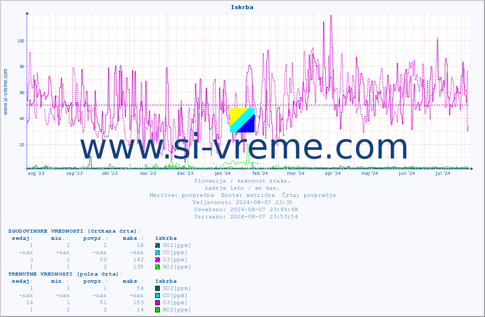 POVPREČJE :: Iskrba :: SO2 | CO | O3 | NO2 :: zadnje leto / en dan.