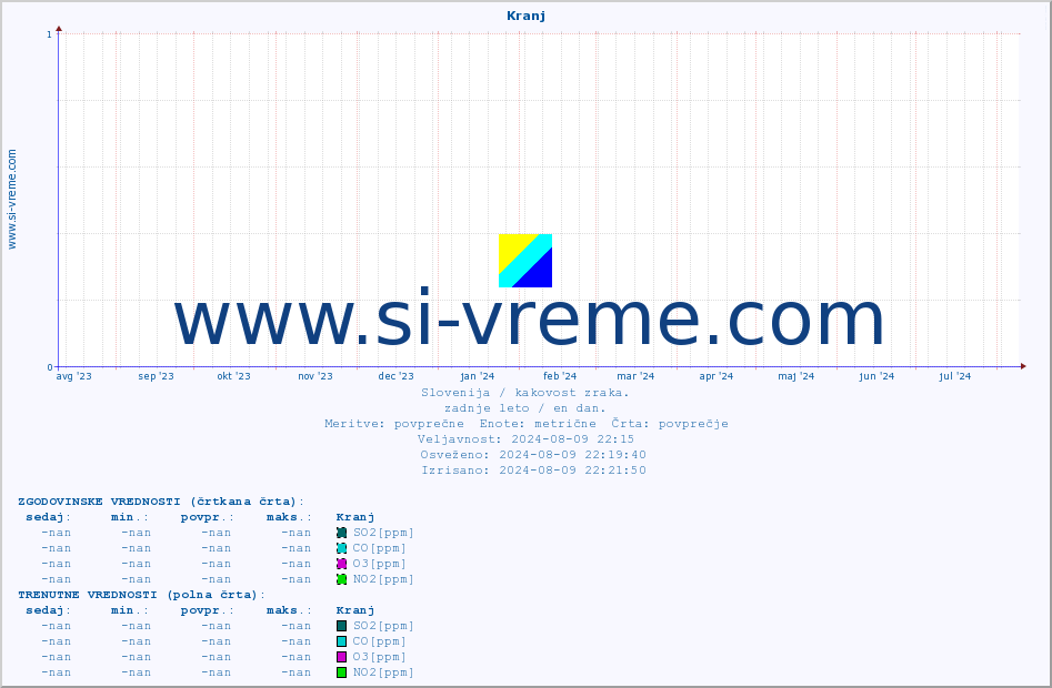 POVPREČJE :: Kranj :: SO2 | CO | O3 | NO2 :: zadnje leto / en dan.