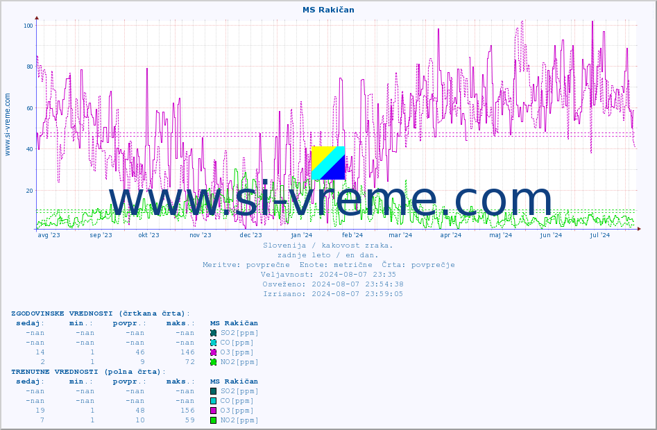 POVPREČJE :: MS Rakičan :: SO2 | CO | O3 | NO2 :: zadnje leto / en dan.