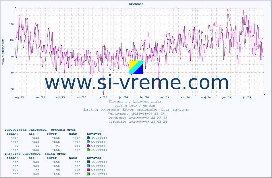 POVPREČJE :: Krvavec :: SO2 | CO | O3 | NO2 :: zadnje leto / en dan.