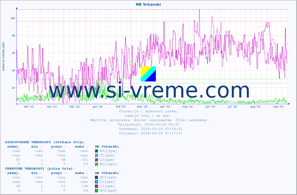 POVPREČJE :: MB Vrbanski :: SO2 | CO | O3 | NO2 :: zadnje leto / en dan.