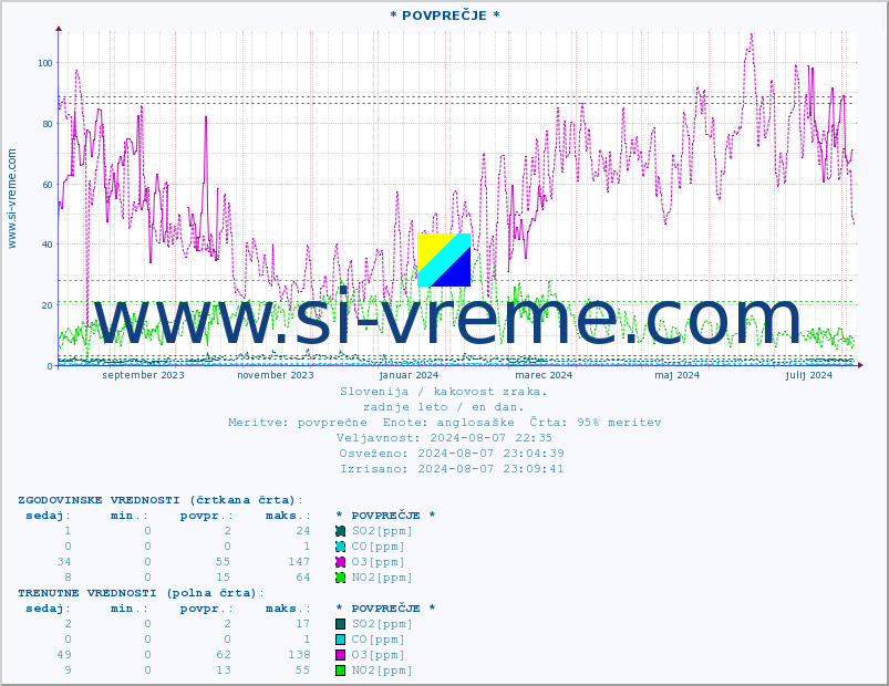 POVPREČJE :: * POVPREČJE * :: SO2 | CO | O3 | NO2 :: zadnje leto / en dan.