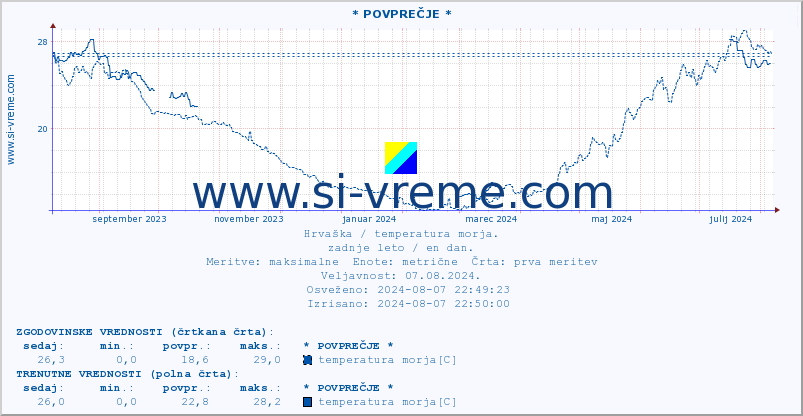 POVPREČJE :: * POVPREČJE * :: temperatura morja :: zadnje leto / en dan.