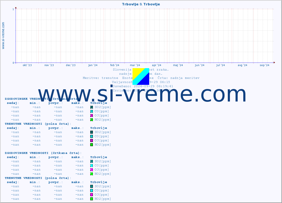 POVPREČJE :: Trbovlje & Trbovlje :: SO2 | CO | O3 | NO2 :: zadnje leto / en dan.