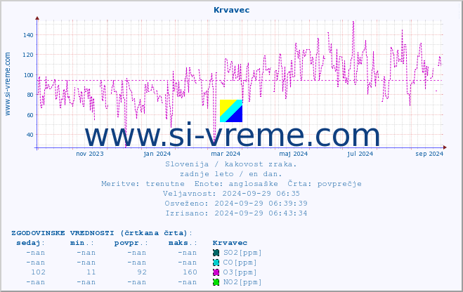 POVPREČJE :: Krvavec :: SO2 | CO | O3 | NO2 :: zadnje leto / en dan.