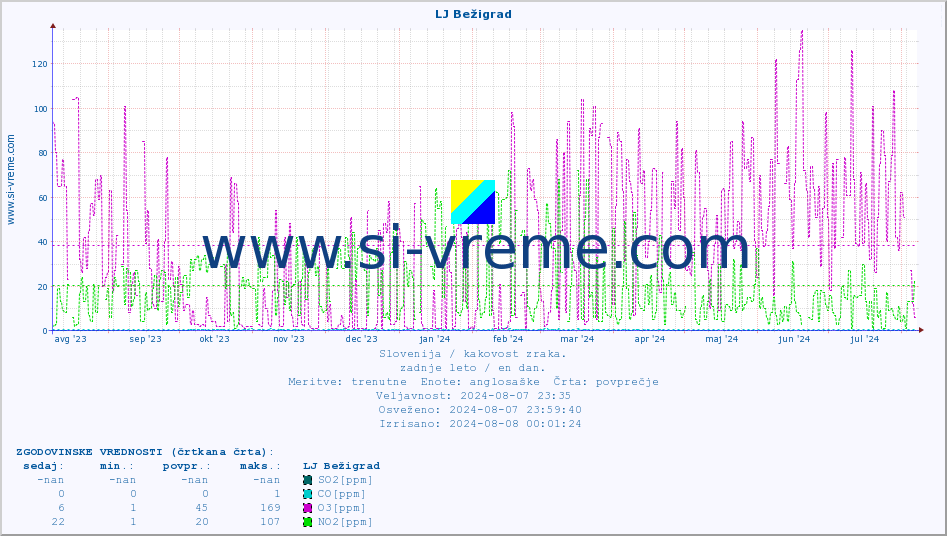 POVPREČJE :: LJ Bežigrad :: SO2 | CO | O3 | NO2 :: zadnje leto / en dan.