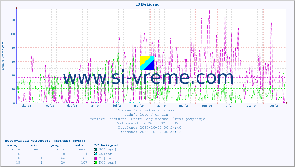 POVPREČJE :: LJ Bežigrad :: SO2 | CO | O3 | NO2 :: zadnje leto / en dan.