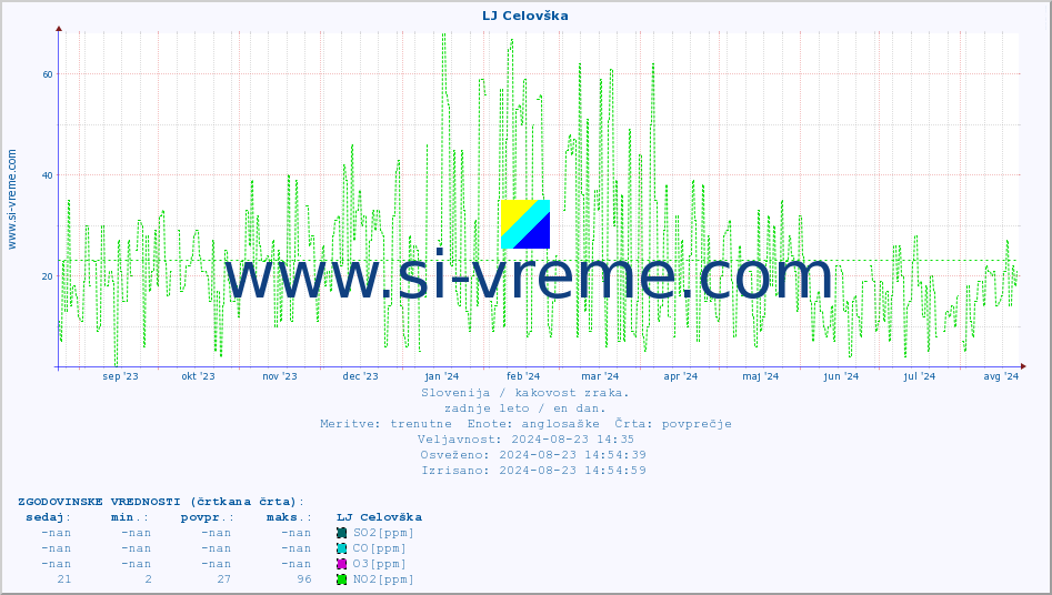 POVPREČJE :: LJ Celovška :: SO2 | CO | O3 | NO2 :: zadnje leto / en dan.