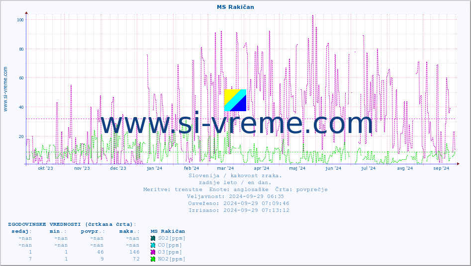 POVPREČJE :: MS Rakičan :: SO2 | CO | O3 | NO2 :: zadnje leto / en dan.