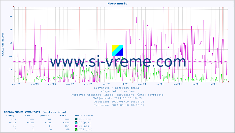POVPREČJE :: Novo mesto :: SO2 | CO | O3 | NO2 :: zadnje leto / en dan.
