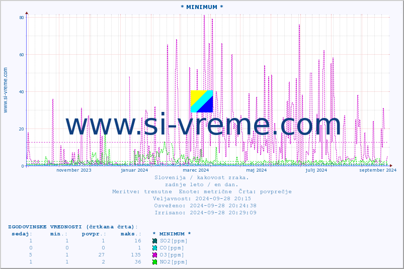 POVPREČJE :: * MINIMUM * :: SO2 | CO | O3 | NO2 :: zadnje leto / en dan.