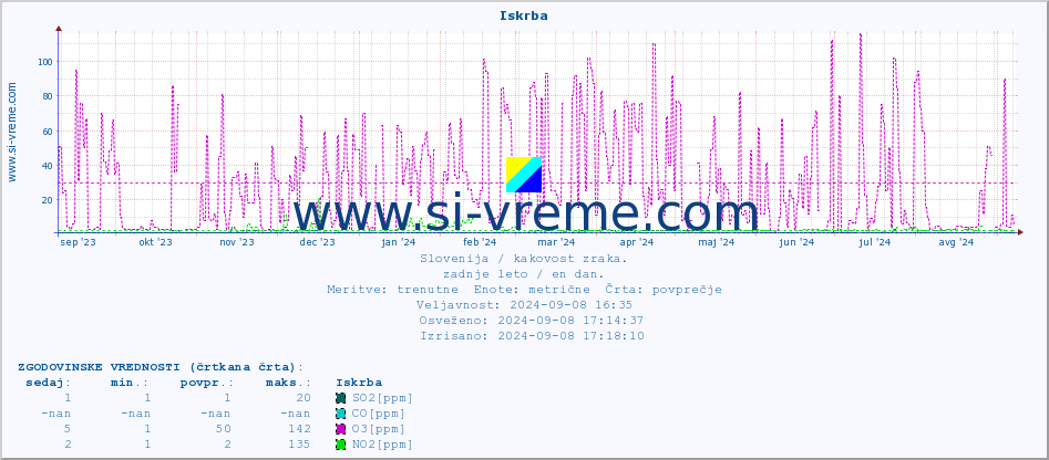 POVPREČJE :: Iskrba :: SO2 | CO | O3 | NO2 :: zadnje leto / en dan.