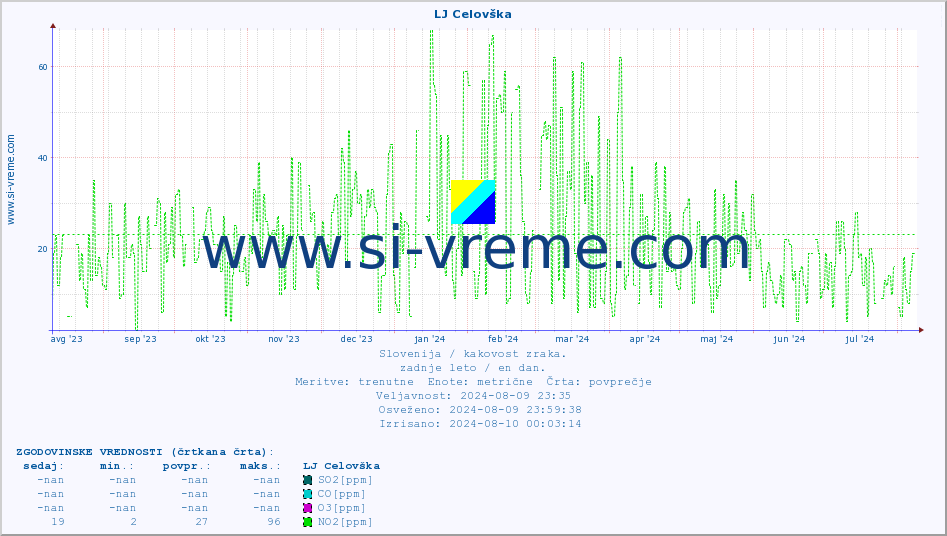 POVPREČJE :: LJ Celovška :: SO2 | CO | O3 | NO2 :: zadnje leto / en dan.