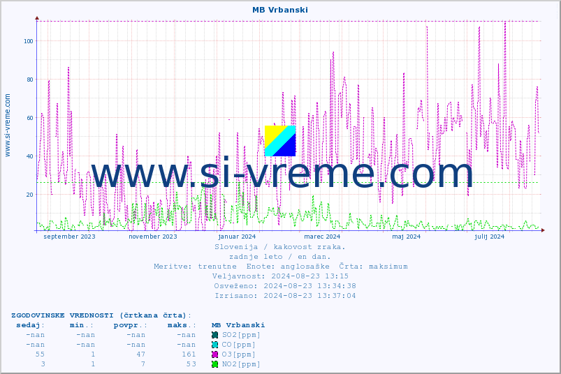 POVPREČJE :: MB Vrbanski :: SO2 | CO | O3 | NO2 :: zadnje leto / en dan.