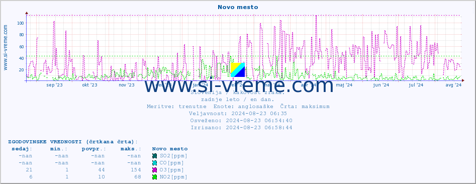 POVPREČJE :: Novo mesto :: SO2 | CO | O3 | NO2 :: zadnje leto / en dan.