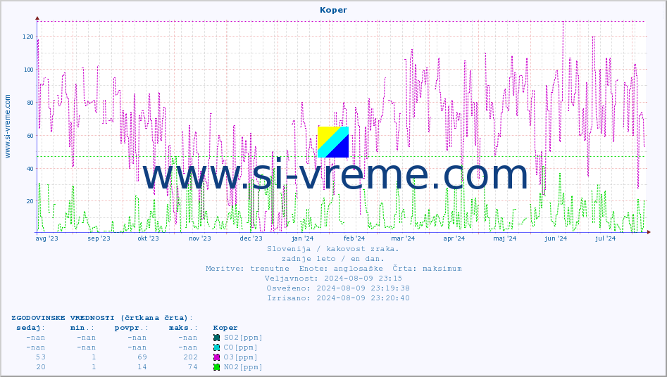 POVPREČJE :: Koper :: SO2 | CO | O3 | NO2 :: zadnje leto / en dan.
