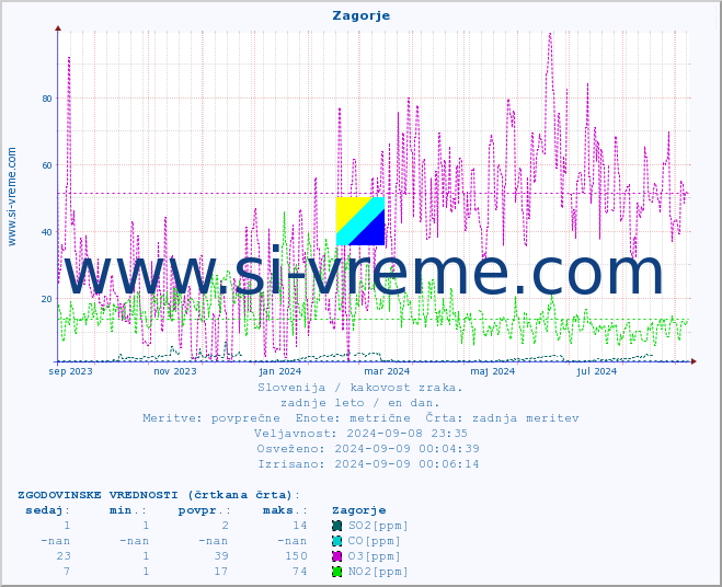 POVPREČJE :: Zagorje :: SO2 | CO | O3 | NO2 :: zadnje leto / en dan.