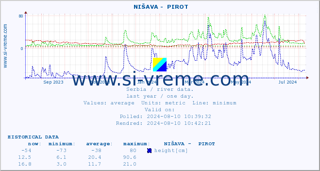  ::  NIŠAVA -  PIROT :: height |  |  :: last year / one day.