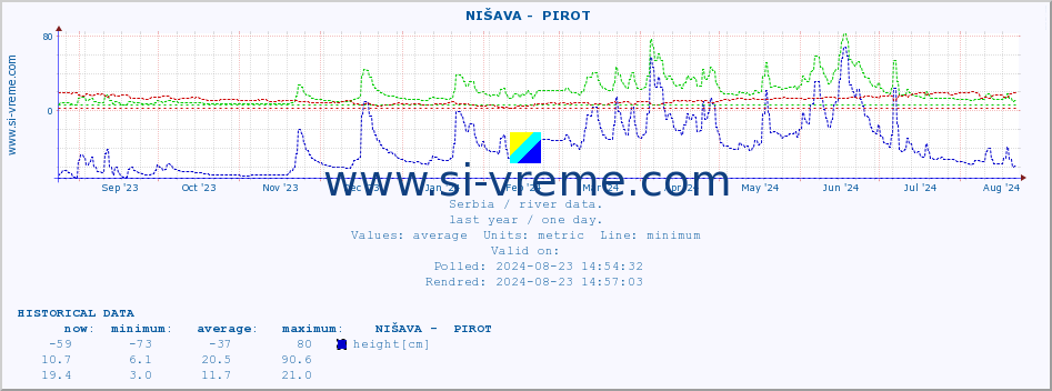  ::  NIŠAVA -  PIROT :: height |  |  :: last year / one day.