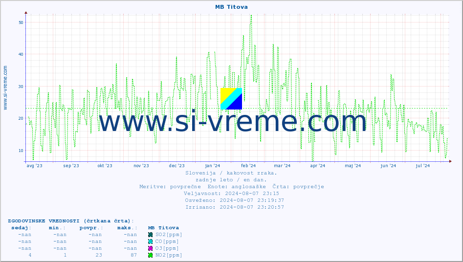 POVPREČJE :: MB Titova :: SO2 | CO | O3 | NO2 :: zadnje leto / en dan.