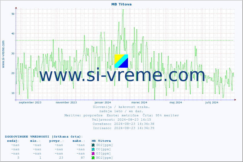 POVPREČJE :: MB Titova :: SO2 | CO | O3 | NO2 :: zadnje leto / en dan.
