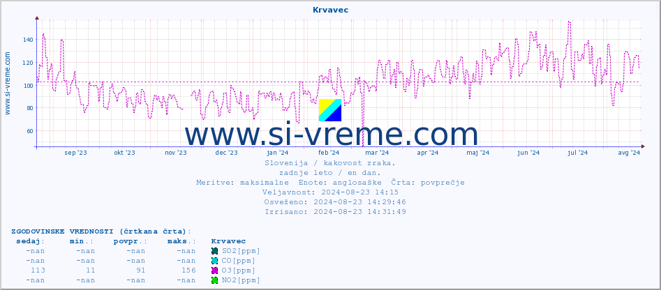 POVPREČJE :: Krvavec :: SO2 | CO | O3 | NO2 :: zadnje leto / en dan.