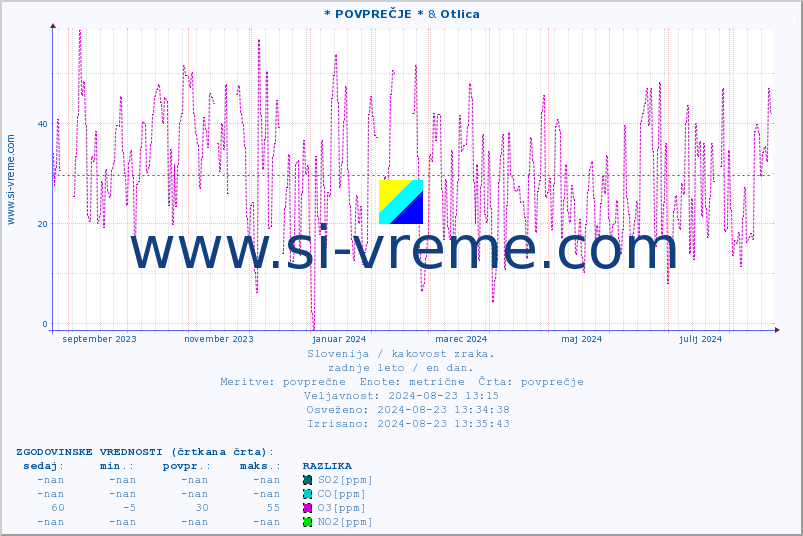 POVPREČJE :: * POVPREČJE * & Otlica :: SO2 | CO | O3 | NO2 :: zadnje leto / en dan.