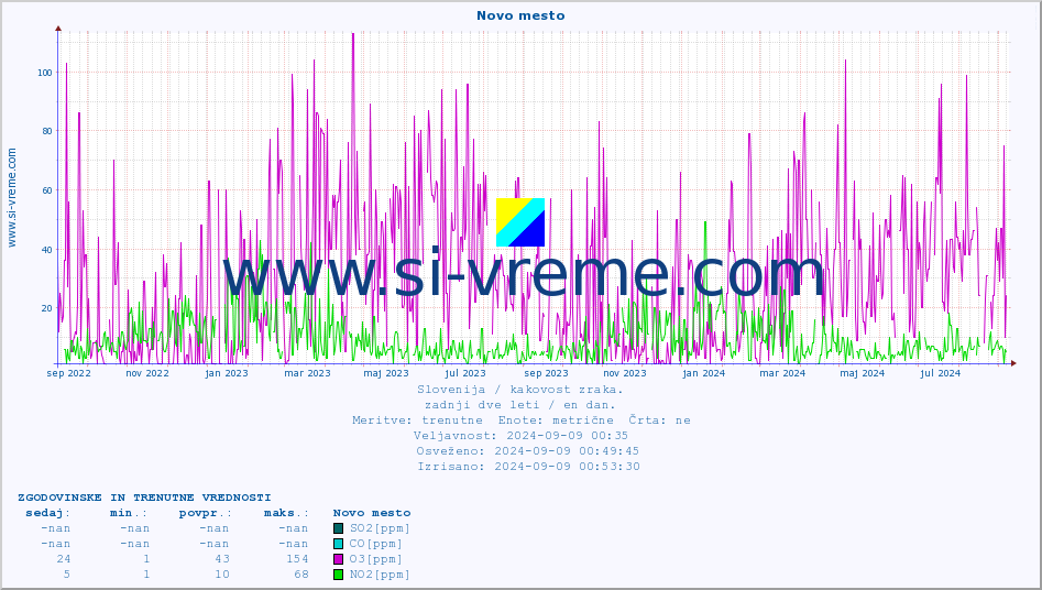 POVPREČJE :: Novo mesto :: SO2 | CO | O3 | NO2 :: zadnji dve leti / en dan.