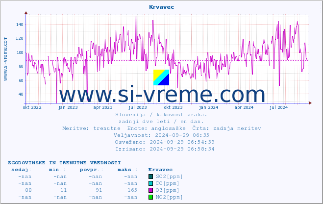 POVPREČJE :: Krvavec :: SO2 | CO | O3 | NO2 :: zadnji dve leti / en dan.