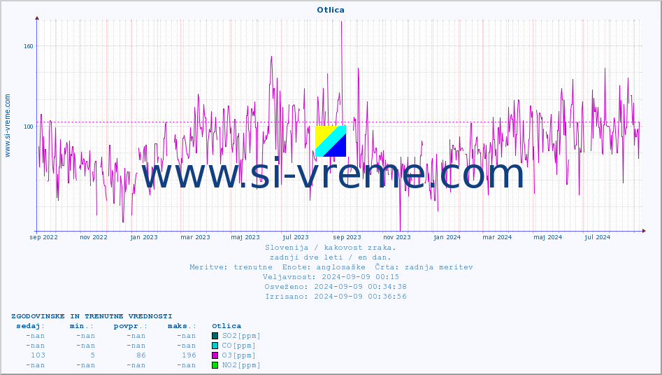 POVPREČJE :: Otlica :: SO2 | CO | O3 | NO2 :: zadnji dve leti / en dan.