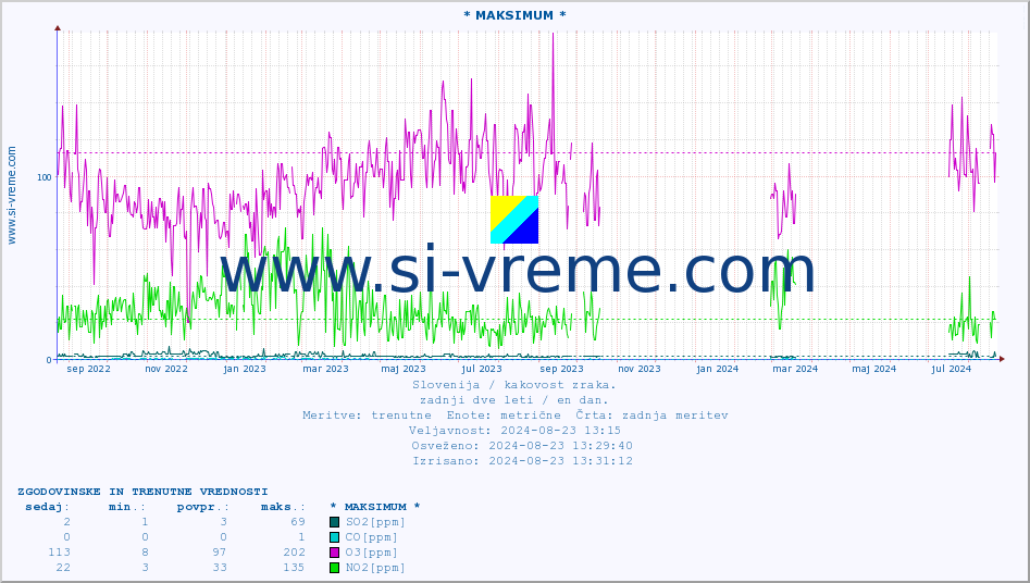 POVPREČJE :: * MAKSIMUM * :: SO2 | CO | O3 | NO2 :: zadnji dve leti / en dan.