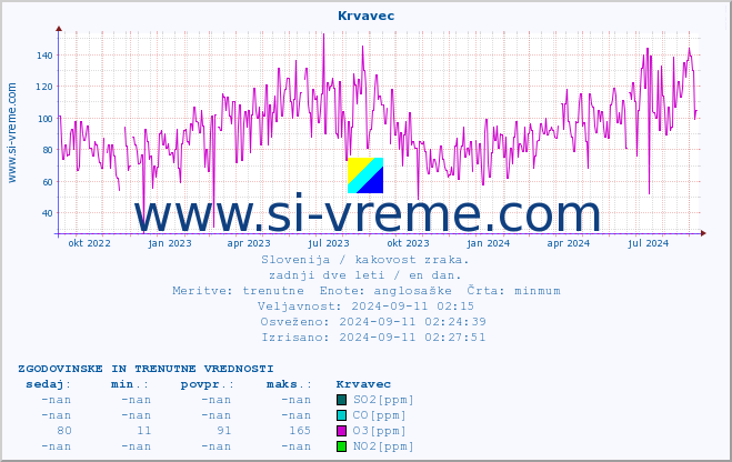 POVPREČJE :: Krvavec :: SO2 | CO | O3 | NO2 :: zadnji dve leti / en dan.